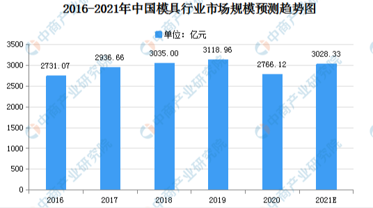 2021年中国模具制造行业市场现状及发展趋势